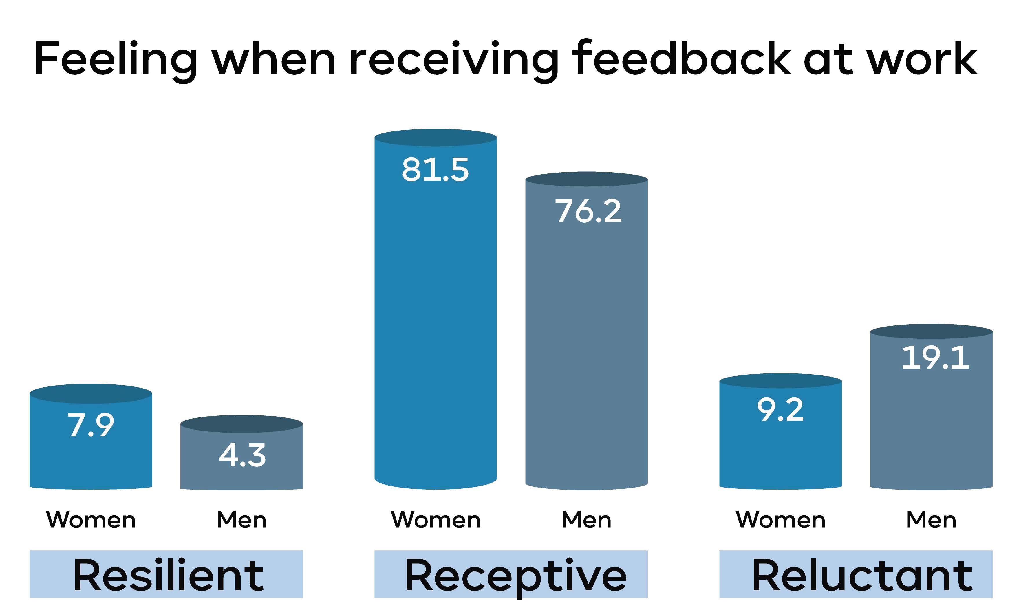 Sue Anderson Is Your Feedback Equal